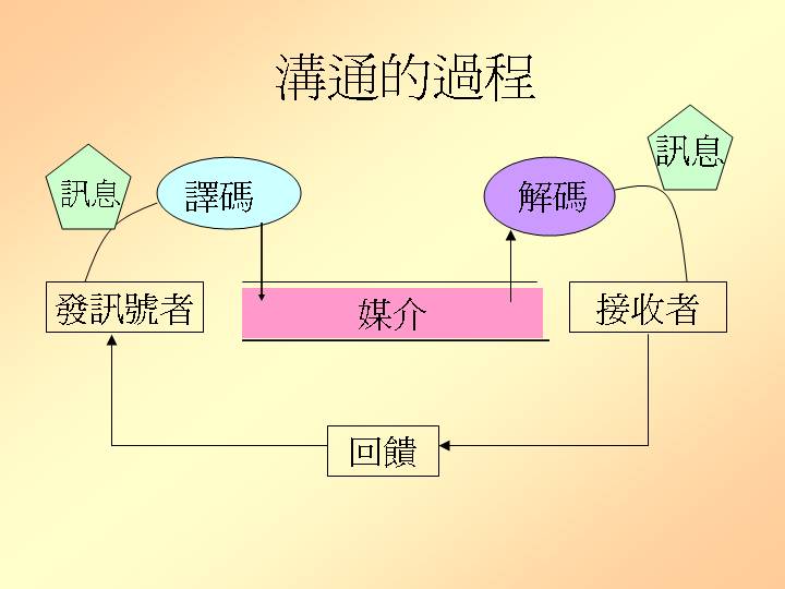 沟通的过程PPT