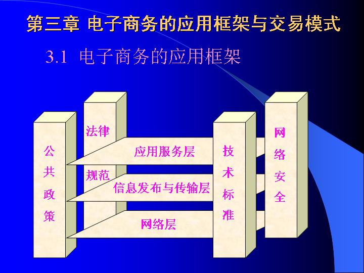 电子商务的应用框架与交易模式PPT