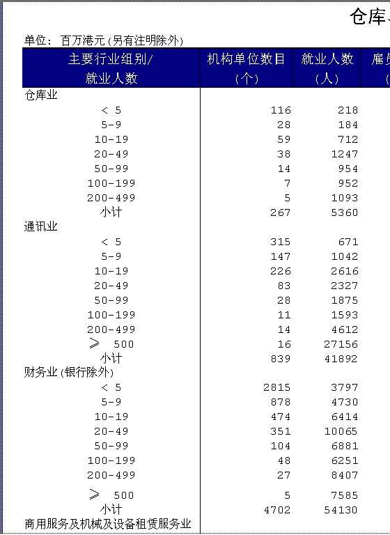 仓库、通讯、财务（银行除外）及商用服务业指标Excel模板