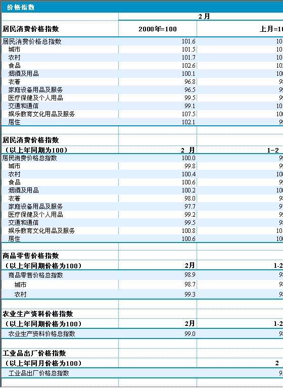 价格指数Excel模板