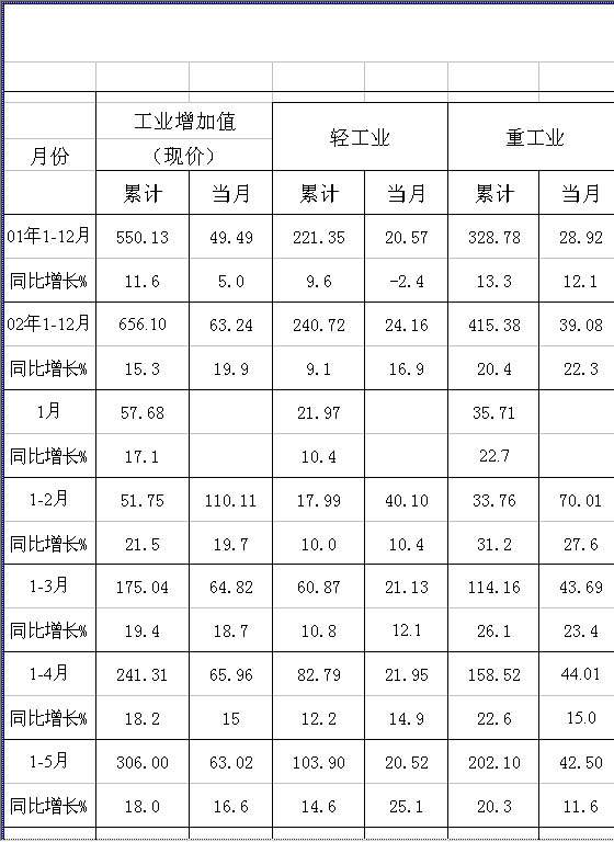 全省工业增加值完成情况Excel模板