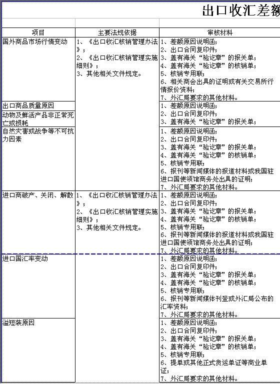 出口收汇差额核销Excel模板