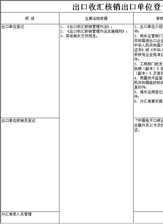 出口收汇核销出口单位登记及核销人员管理Excel模板