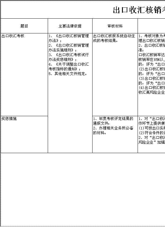 出口收汇核销考核Excel模板