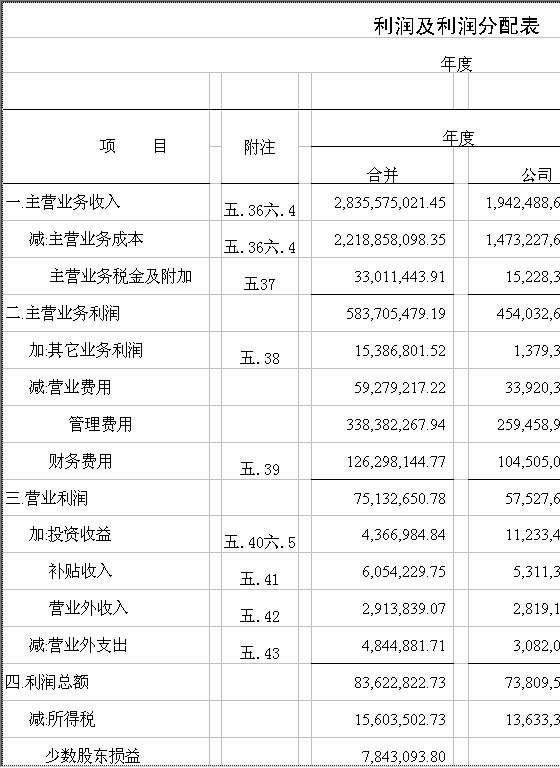 利润及利润分配表2Excel模板