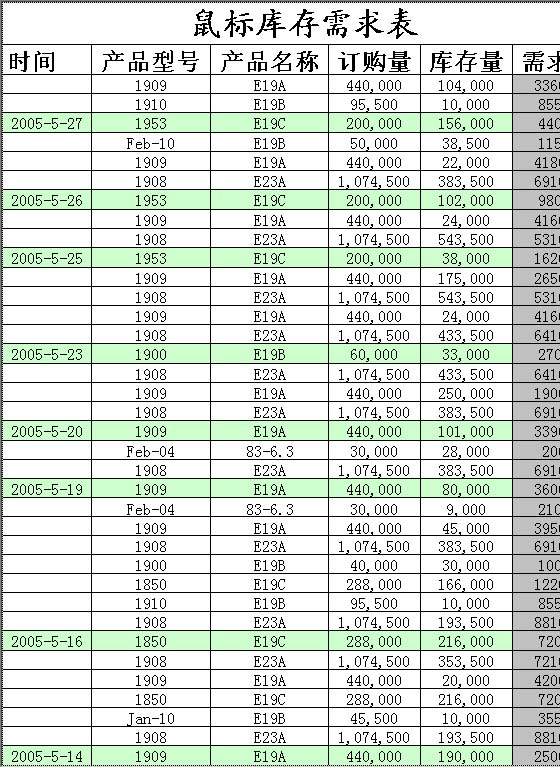 商品库存需求分析表Excel模板