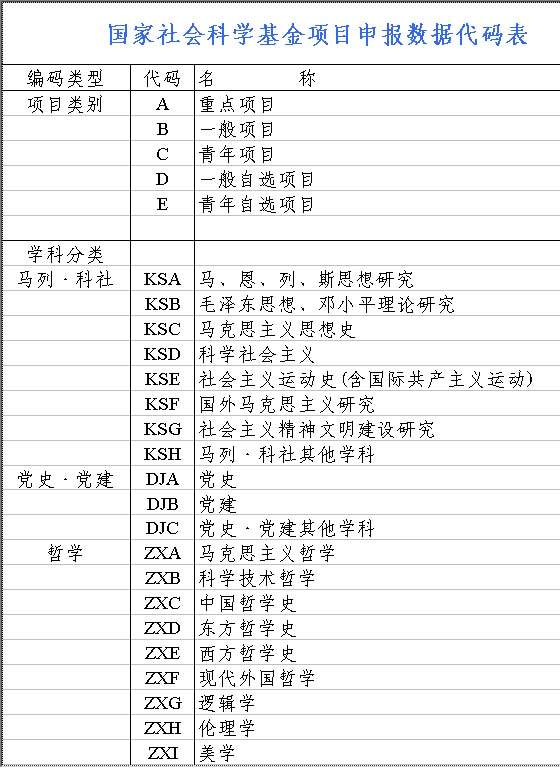 国家社会科学基金项目申报数据代码表Excel模板