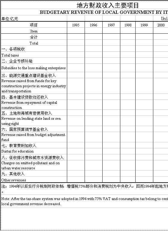 地方财政收入主要项目Excel模板