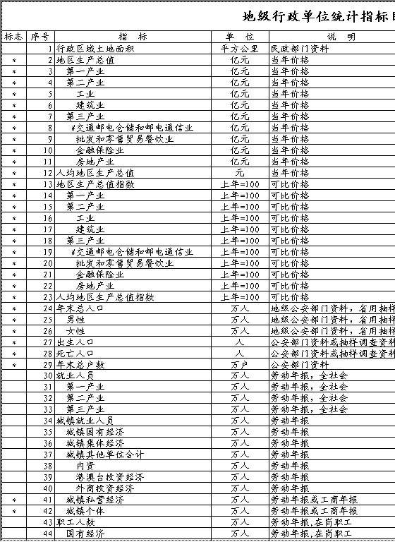 地级行政单位统计指标目录Excel模板