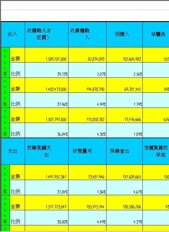 大学年度财务收支简要表Excel模板