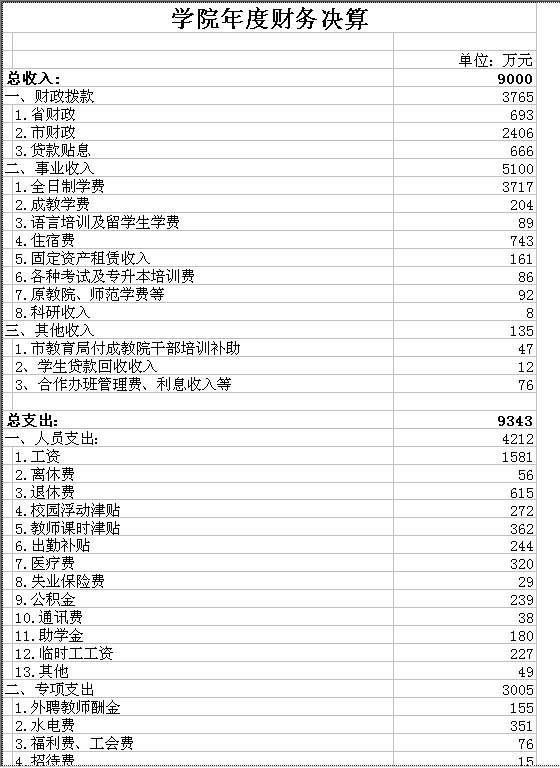 学院年度财务决算Excel模板