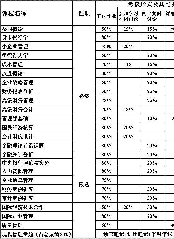 成绩考核方式表Excel模板