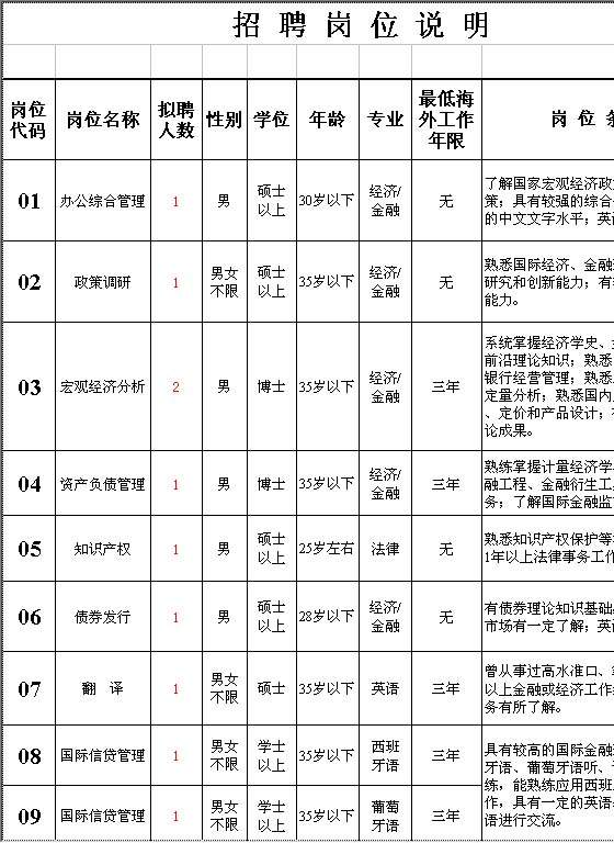 招聘岗位说明表Excel模板