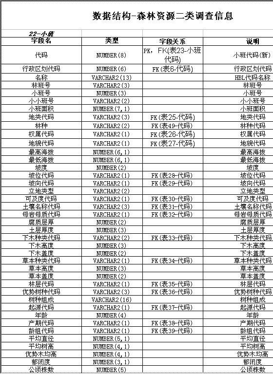 数据结构森林资源调查信息Excel模板