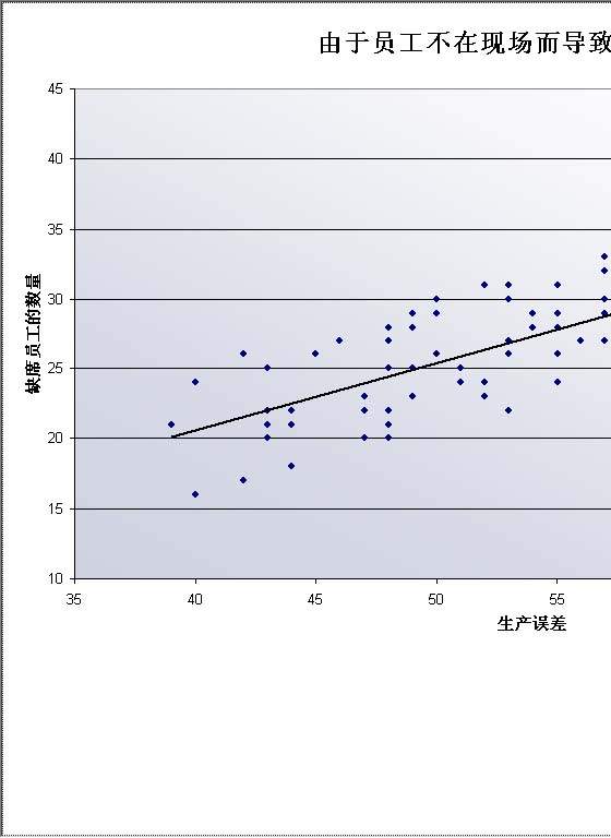 生产误差散点图Excel模板