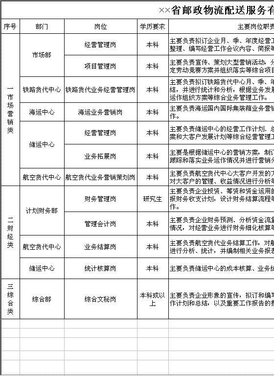 省邮政物流配送服务有限公司招聘岗位Excel模板