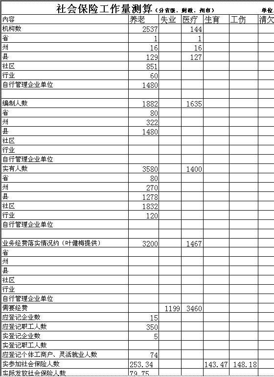 社会保险工作量测算Excel模板