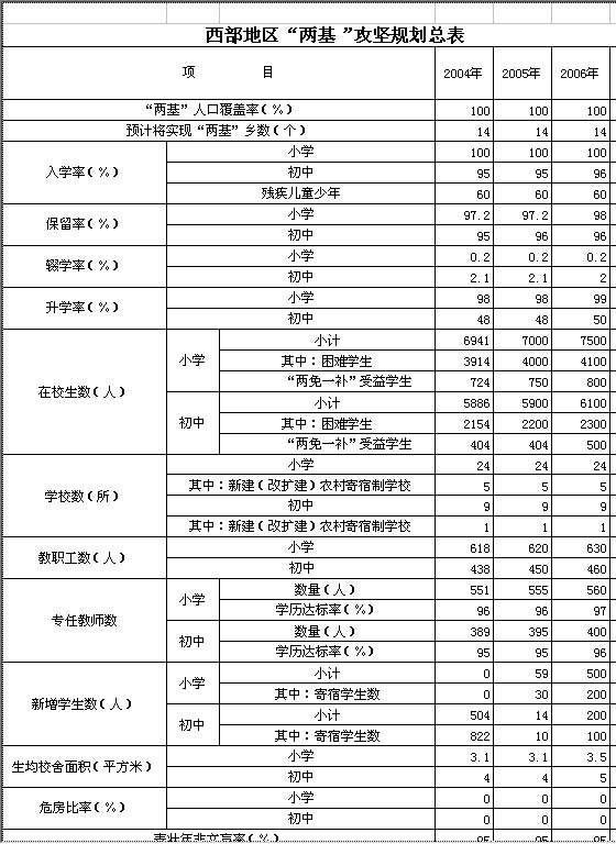 西部地区两基攻坚规划总表Excel模板