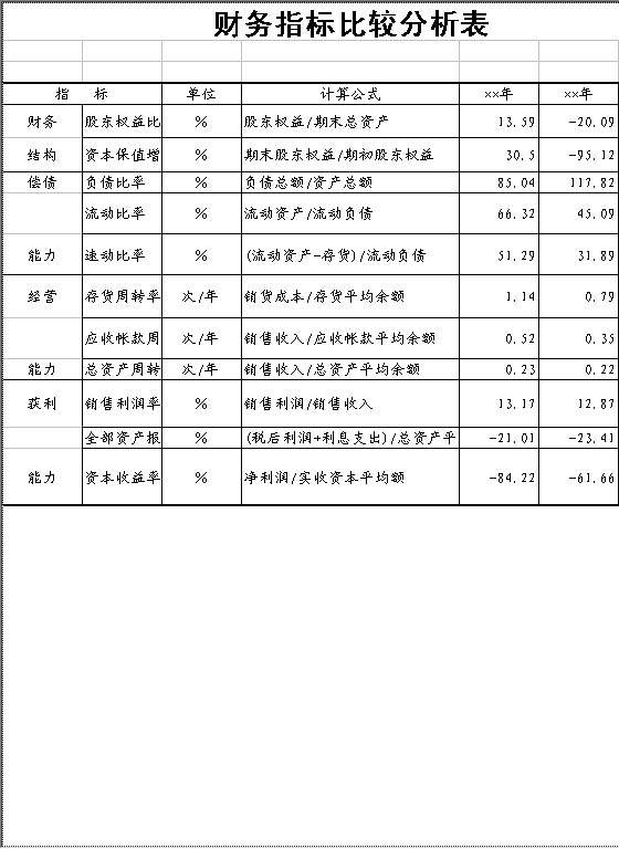 财务指标比较分析表Excel模板