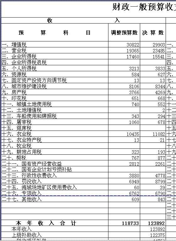 财政一般预算收支决算总表Excel模板