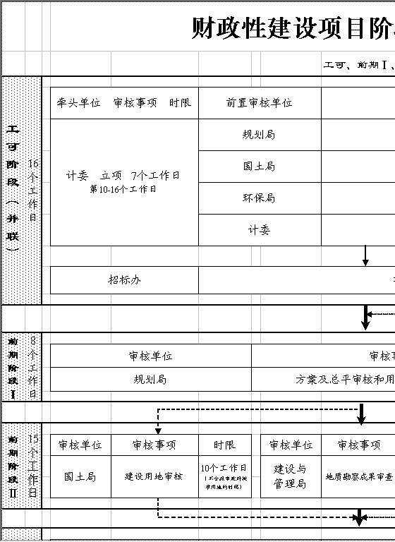 财政性建设项目阶段式审核流程总表Excel模板