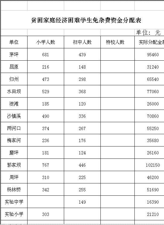 贫困家庭经济困难学生免杂费资金分配表Excel模板