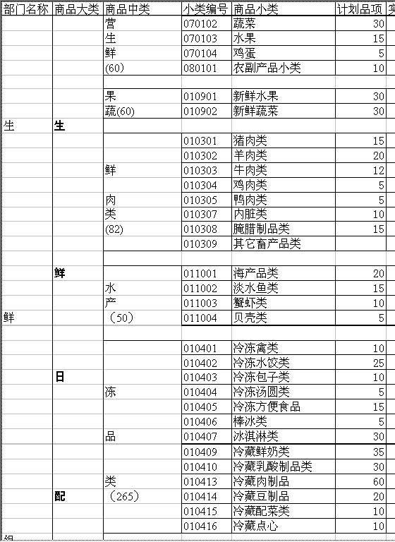 超市商品组织表Excel模板