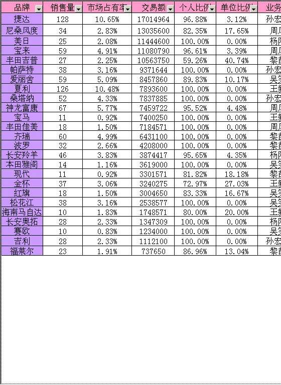 轿车销售Excel模板