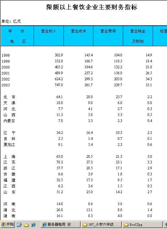 限额以上餐饮企业主要财务指标Excel模板