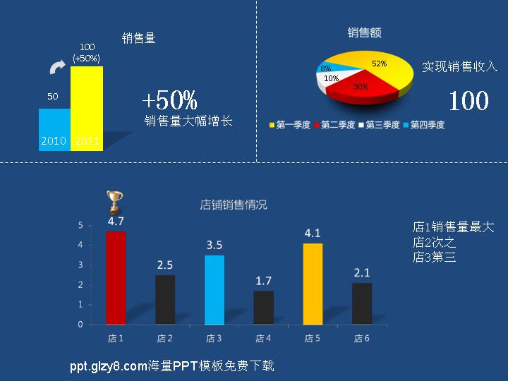 销售情况、性别比例、人均收益、婚姻比例PPT统计图表