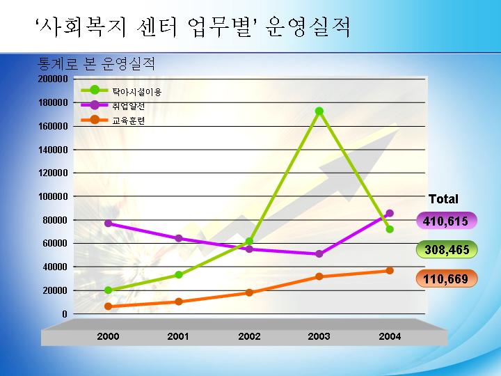 韩国风格折线统计表PPT图表