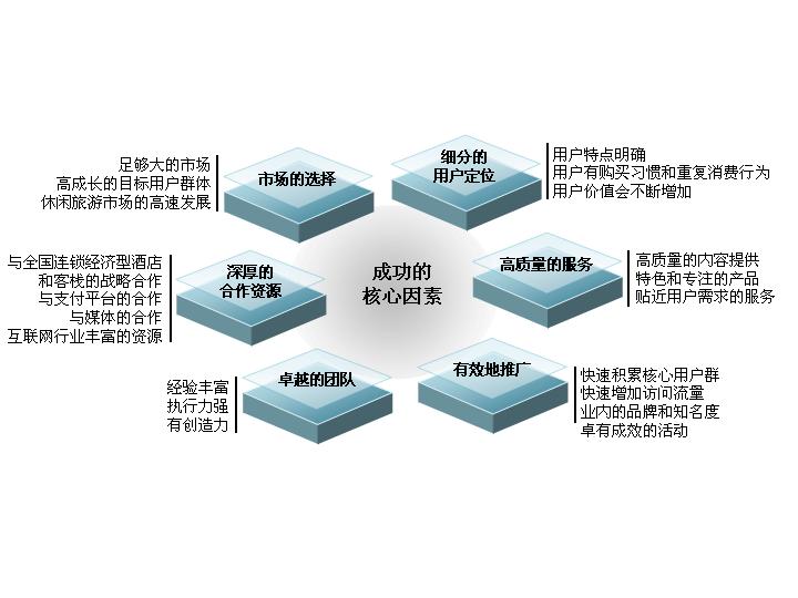 成功的核心要素PPT架构图