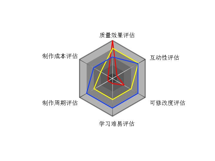 多指标分析折线图PPT图表素材