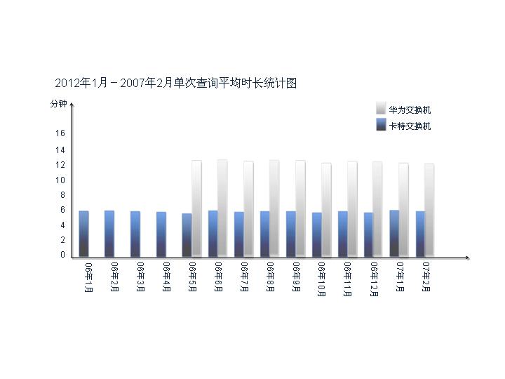 增长幅度统计PPT条形图