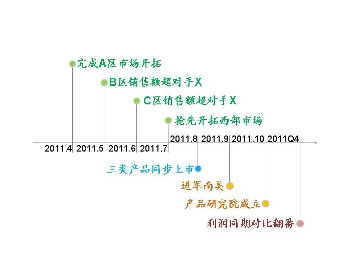 以时间为坐标轴的PPT历程图模板