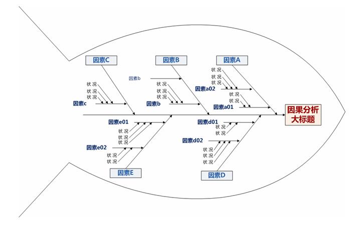 5个因果分析鱼刺图PPT图片