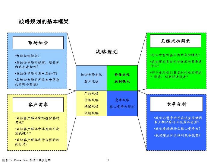 企业咨询PowerPoint制作工具及范本