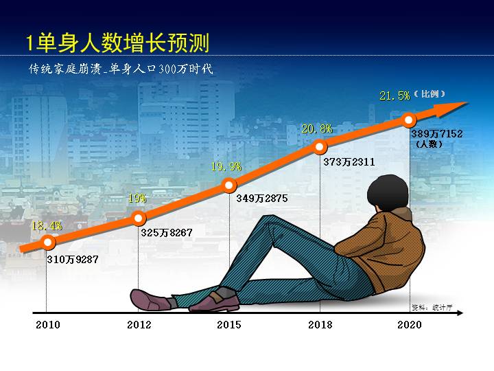 12套含人物的PPT数据对比图表下载