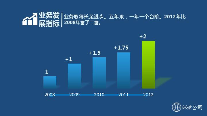 企业内部业务总结分析PPT图表