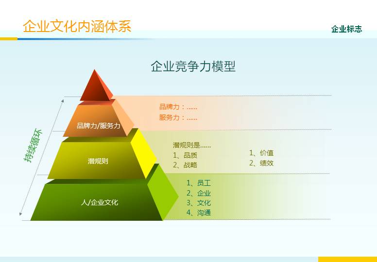 企业文化建设与内涵体系解析PPT图表