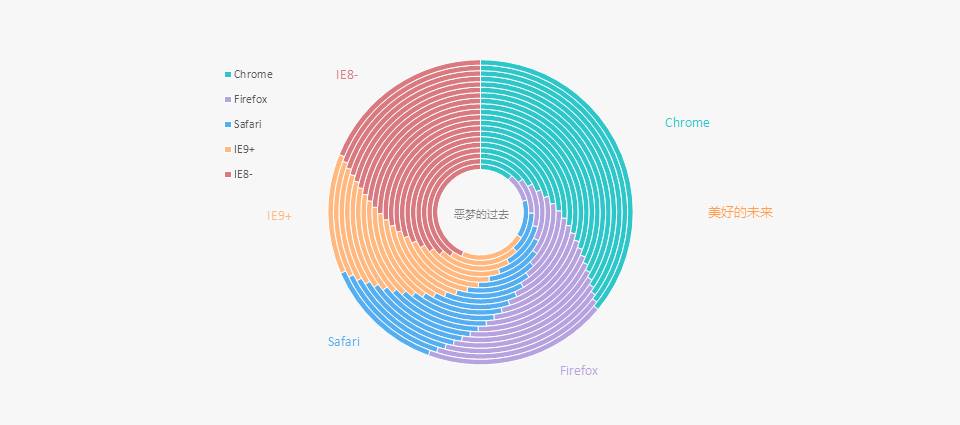 精美创意的千层饼图PPT图表